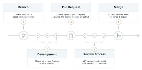 Github Pull Request Workflow · Wordpress Vip Documentation