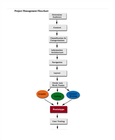 11 Project Process Flow Chart Robhosking Diagram