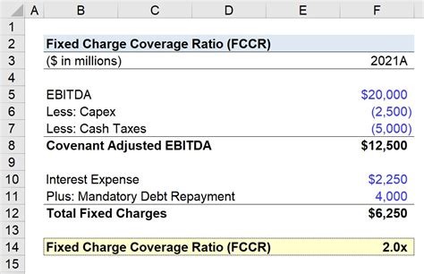 What Is Fixed Charge Coverage Ratio Fccr Formula Calculator