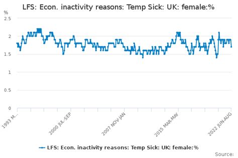 Lfs Econ Inactivity Reasons Temp Sick Uk Female Office For National Statistics