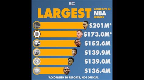 Steph Gets Paid Highest Contract In Nba History Nba Free Agency