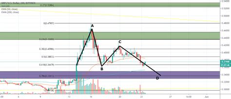 Ripple Fibonacci Abcd Pattern For Bitfinexxrpusd By Itsilirb