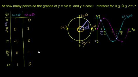 Example Intersection Of Sine And Cosine Graphs Of Trig Functions Trigonometry Khan