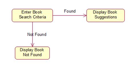 Narwesh Book Bank Management System UML Diagrams