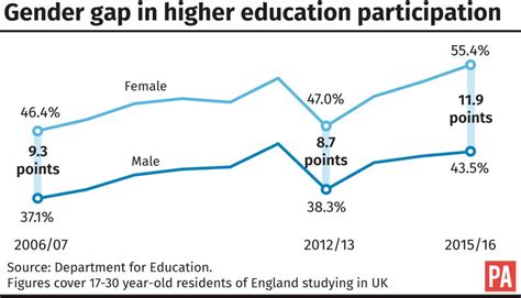 Gender Gap Among Higher Education Students At Record High Express And Star