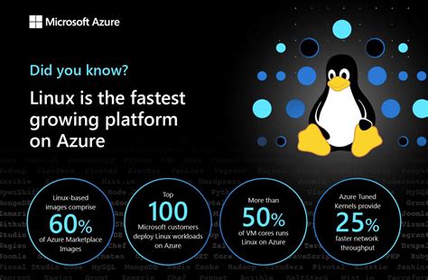 Linux Is Most Used Os In Microsoft Azure Over 50 Percent Of Vm Cores
