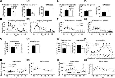 Jci Orexin Neurons Suppress Narcolepsy Via 2 Distinct Efferent Pathways