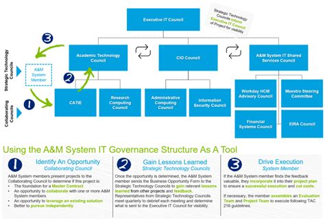 It Governance Framework Diagram