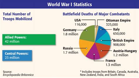 World War 1 Deaths Chart