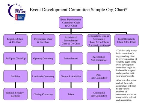 Ppt Event Development Committee Sample Org Chart Powerpoint