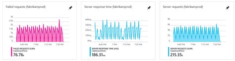 Devops teams that want to build it provides intelligent insights about your projects, and employees' activities. Application Insights for Azure cloud services - Azure ...