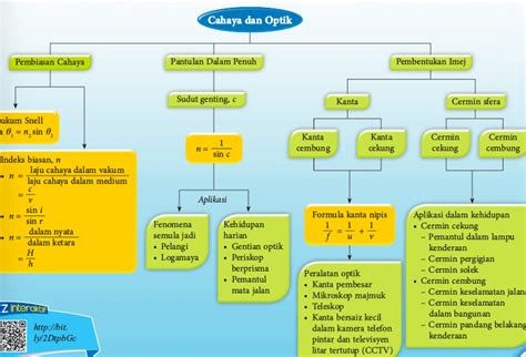 Nota fizik tingkatan 4 bab 6 Cahaya dan Optik