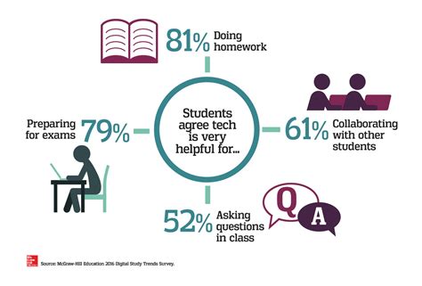 New Survey Data Four Out Of Five College Students Say Digital Learning