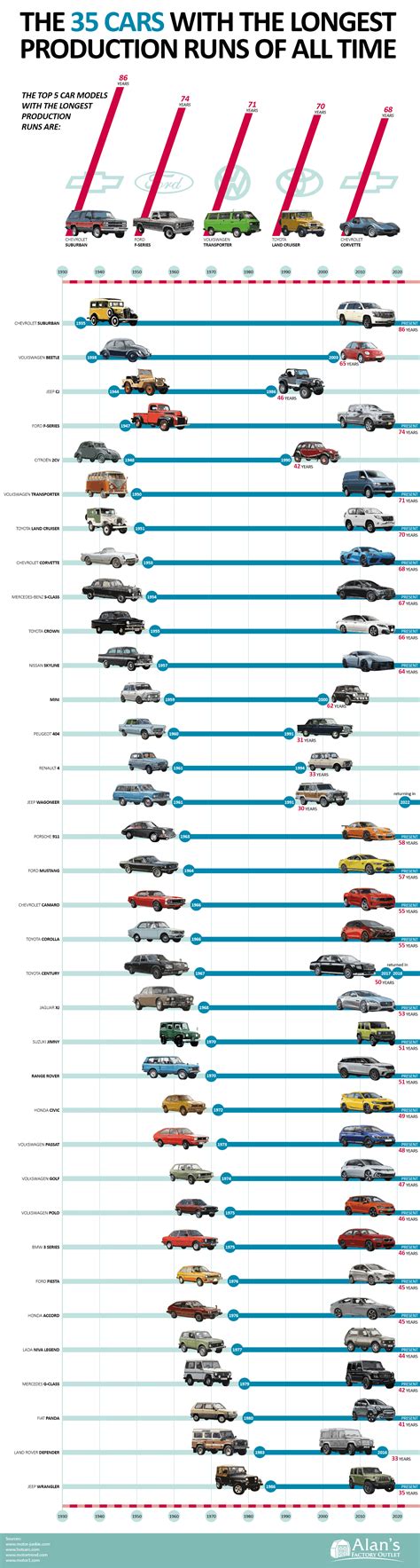 35 Cars With The Longest Production Runs In The World