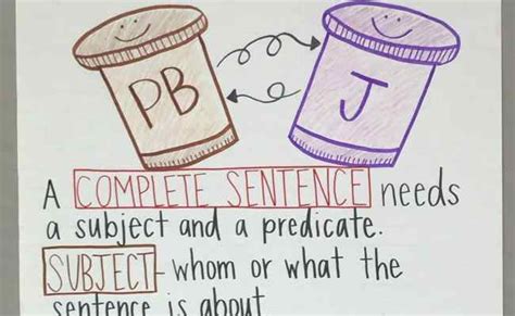 Complete Sentence Anchor Chart With Student Examples Elementary