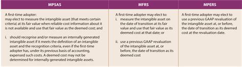 The third statement of financial position is need to be presented as required by mfrs,while here is no such requirement in pers and mpers. Comparison between MPSAS, MFRS and MPERS: Intangible ...