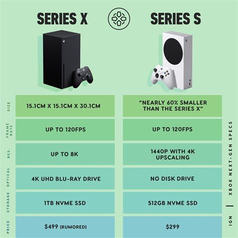 Ign On Instagram How Does Xbox Series X Stack Up To The Xbox Series S