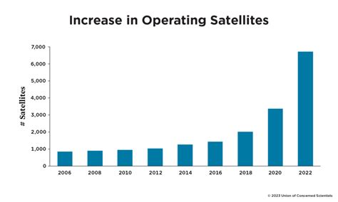 How Many Satellites Are In Space The Spike In Numbers Continues