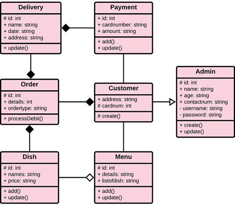 Online Food Ordering System Class Diagram Uml Itsourcecode Com Riset