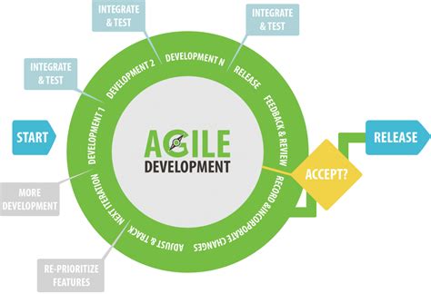 Agile Methodology For Mobile App Development Bloom Consulting Services