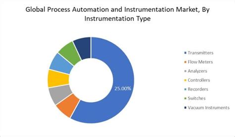 Latest Global Process Automation And Instrumentation Market Size