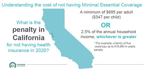 Under the affordable care act, virtually everyone is required by law to enroll in health insurance or face a fine. California Penalty For Not Having Health Insurance
