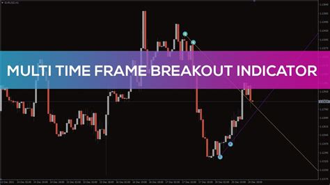Multi Time Frame Breakout Indicator For Mt4 Best Review Youtube