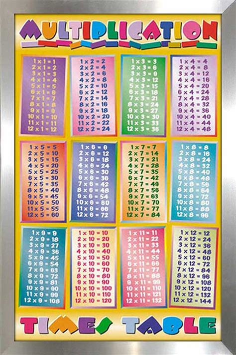 Multiplication Table Framed Canvas Art