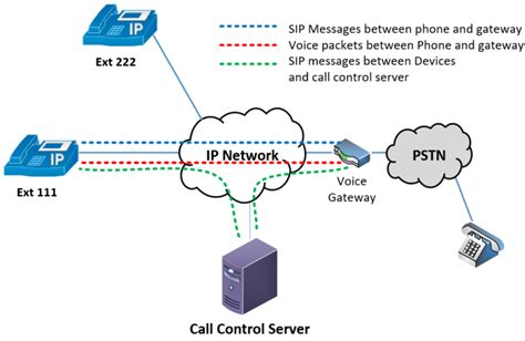 What Is The Sip Protocol And Why Is It So Great Sonary