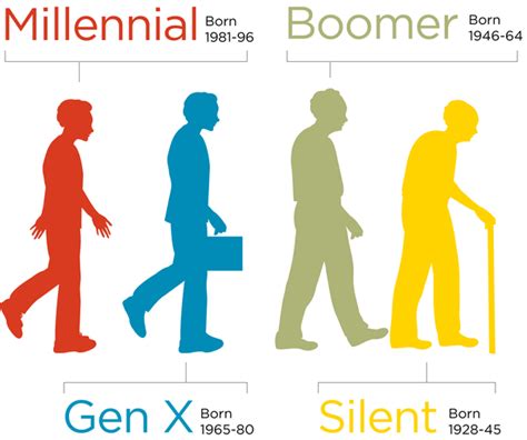 Millennials Age