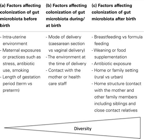 Frontiers External Influence Of Early Childhood Establishment Of Gut