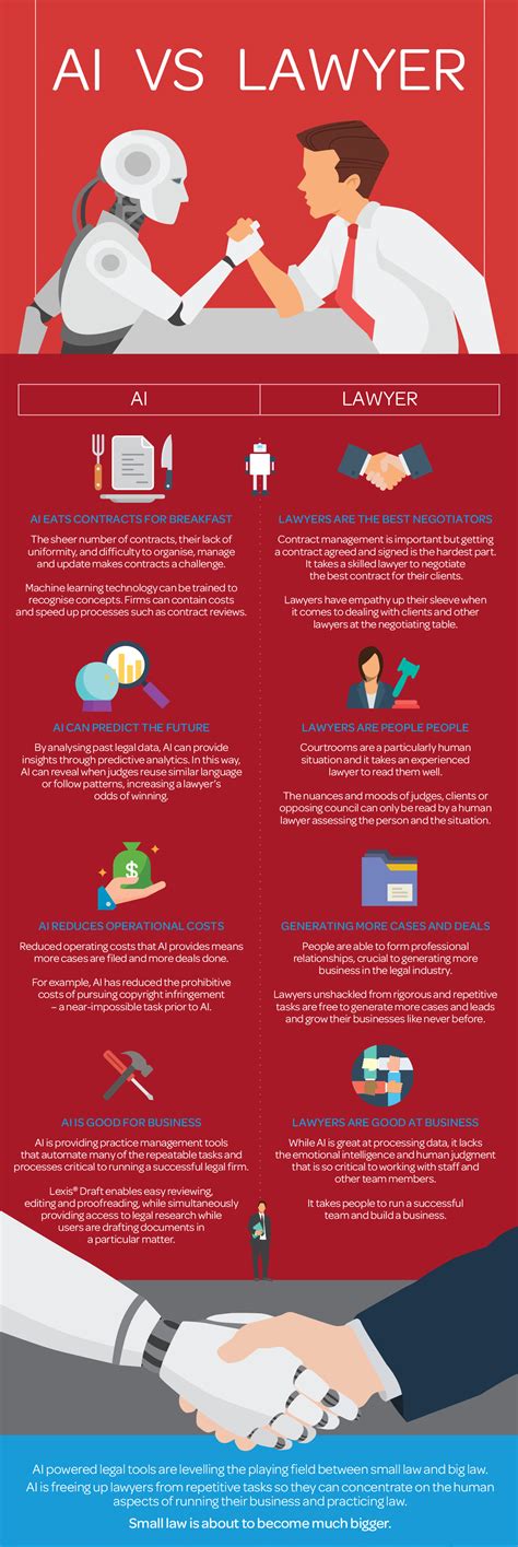 Someone who has been trained in the law and understands how the judicial system works. AI vs Lawyer Infographic | LexisNexis® Australia