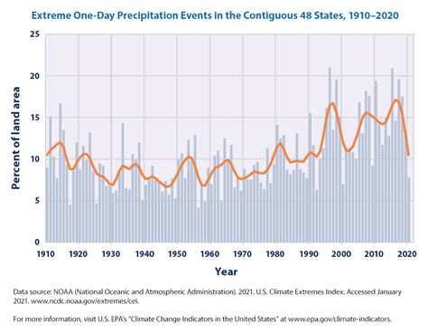 50 Shocking Facts Unveiling Rainfall Percentages Ultimate Guide 2023