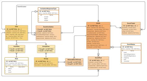 Event Management System Er Diagram Software Ideas Modeler