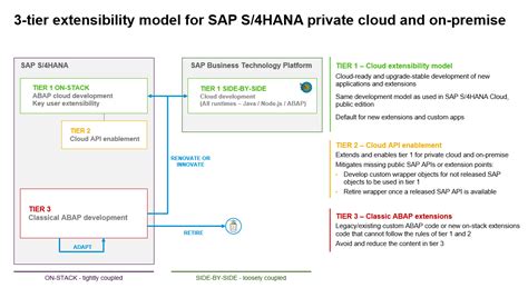 How To Use Embedded Steampunk In SAP S 4HANA Cloud Private Edition And
