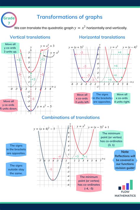 Parent Graphs And Transformations Worksheets