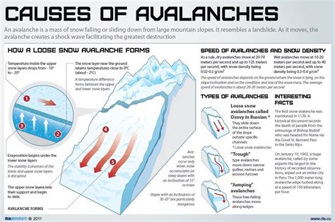 How Avalanches Kill People By National Geographic Snowbrains