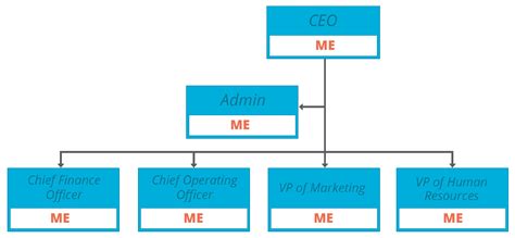A Simple Guide To Organizational Charts For Small Business Owners