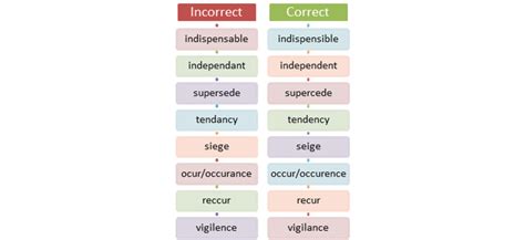 Commonly Misspelt Words in English - Enago Academy