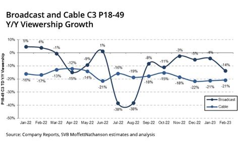 Live Linear Tv Viewing Continues To See Declines While Avod Shows