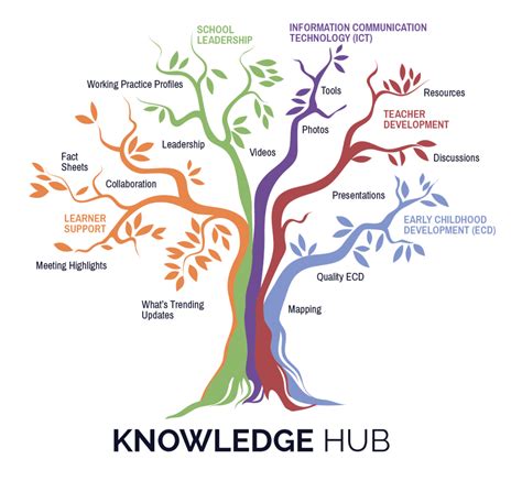 Knowledge Hub Overview Bridge
