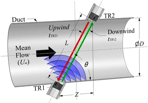 Sensors Free Full Text Development Of An Ultrasonic Airflow