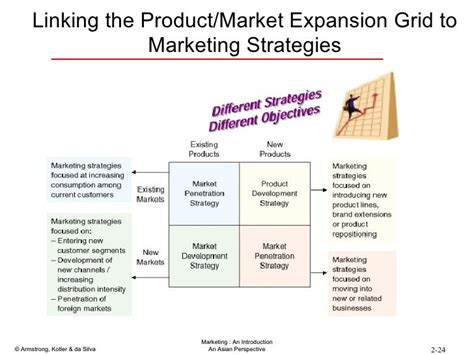 Market Expansion Grid Summary Of Productmarket Grid By Ansoff