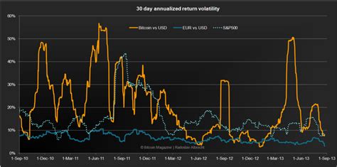 Bitcoin Volatility The 4 Perspectives Bitcoin Magazine Bitcoin