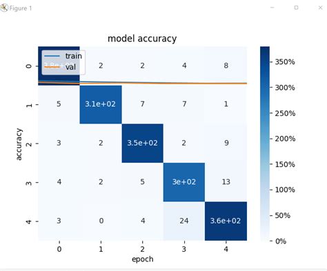 Model Plots Confusion Matrix Accuracy Plot Python