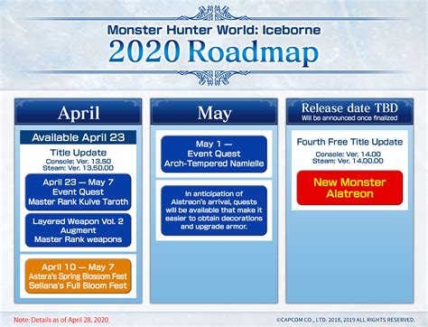 Monster Hunter World Iceborne Expansion 2020 Roadmap Announced Gematsu