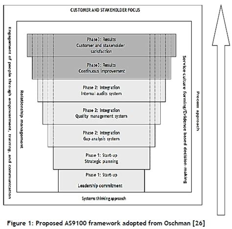 A Conceptual Framework Implementing An As9100 Quality Management System