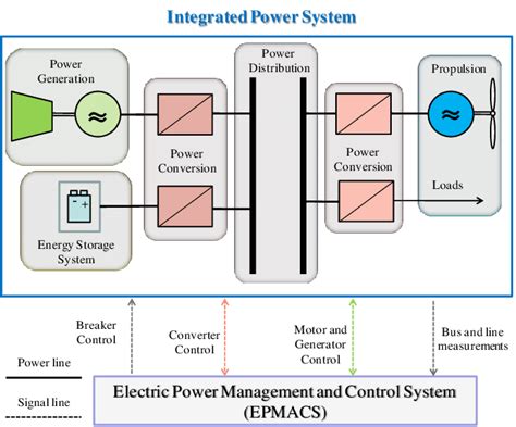 Integrated Power System Diagram Download Scientific Diagram