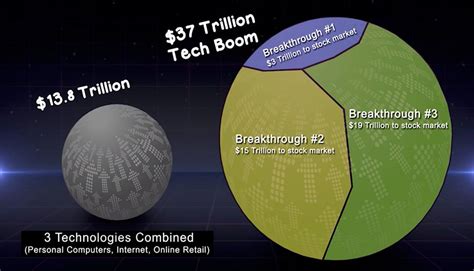 The Coming 37 Trillion Technology Boom Investing Stock Market