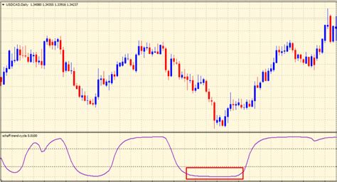 What Is The Schaff Trend Cycle And How To Trade With It The Forex Geek